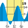 Vallendar Point tide chart for Sunday, April 19, 2026