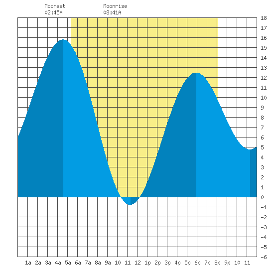 Vallendar Point tide chart for Wednesday, April 22, 2026
