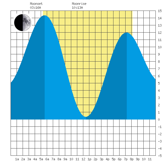 Vallendar Point tide chart for Thursday, April 23, 2026
