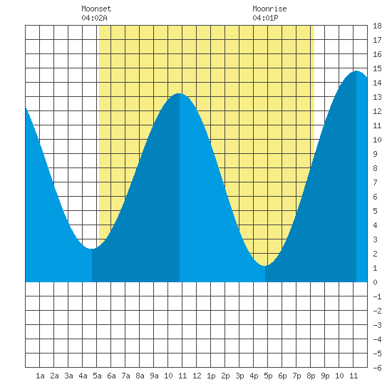Vallendar Point tide chart for Monday, April 27, 2026