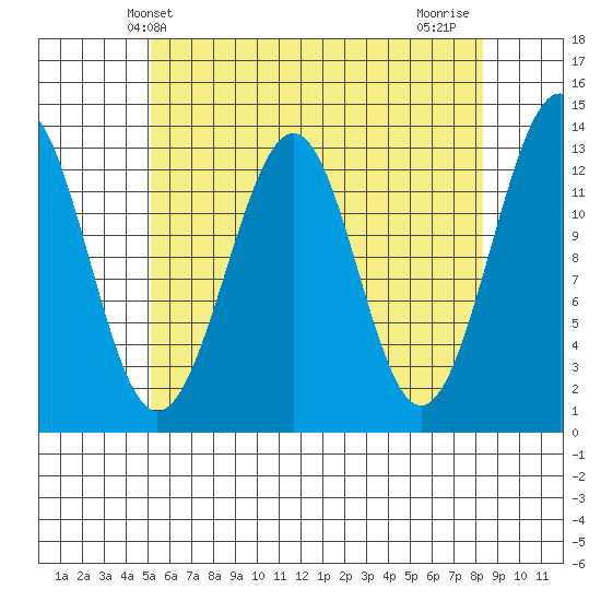 Vallendar Point tide chart for Tuesday, April 28, 2026