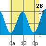 Vallendar Point tide chart for Tuesday, April 28, 2026