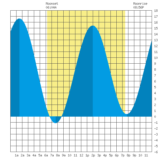 Vallendar Point tide chart for Thursday, April 2, 2026