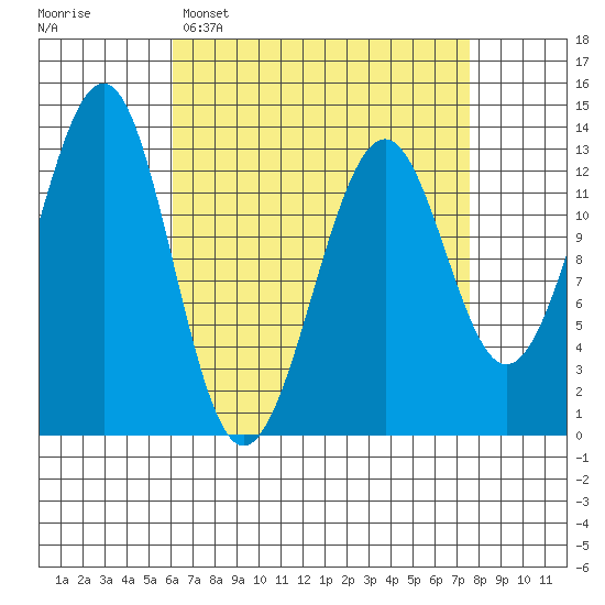 Vallendar Point tide chart for Sunday, April 5, 2026