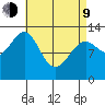 Vallendar Point tide chart for Thursday, April 9, 2026