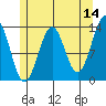 Vallendar Point tide chart for Thursday, May 14, 2026
