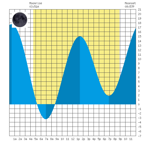 Vallendar Point tide chart for Saturday, May 16, 2026