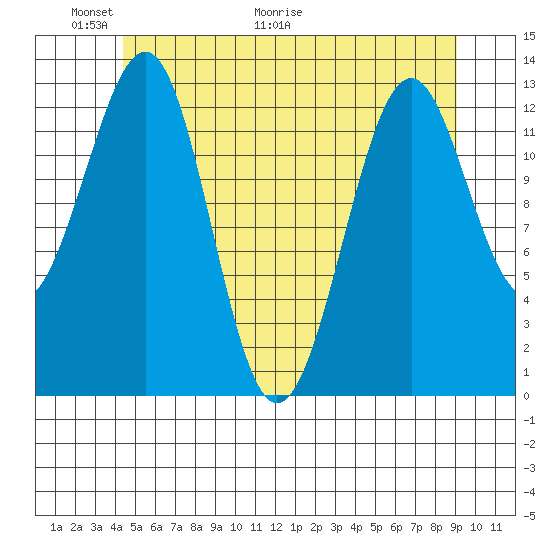 Vallendar Point tide chart for Friday, May 22, 2026