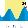 Vallendar Point tide chart for Sunday, May 24, 2026