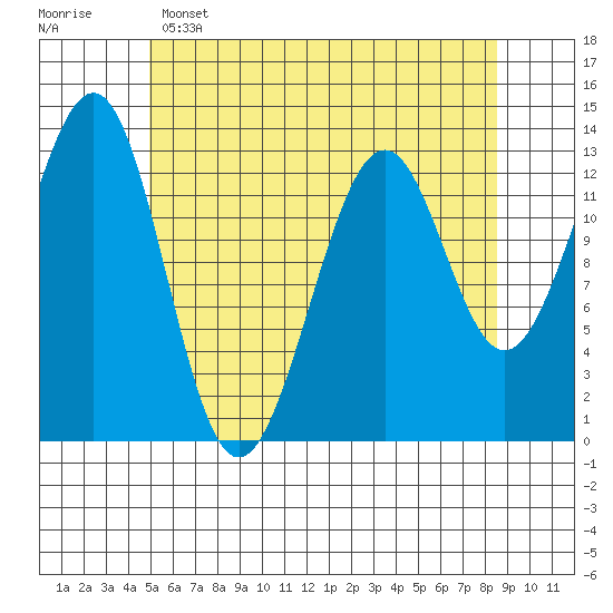 Vallendar Point tide chart for Monday, May 4, 2026