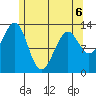 Vallendar Point tide chart for Wednesday, May 6, 2026
