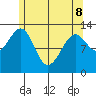 Vallendar Point tide chart for Friday, May 8, 2026