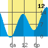 Vallendar Point tide chart for Friday, June 12, 2026