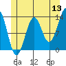 Vallendar Point tide chart for Saturday, June 13, 2026