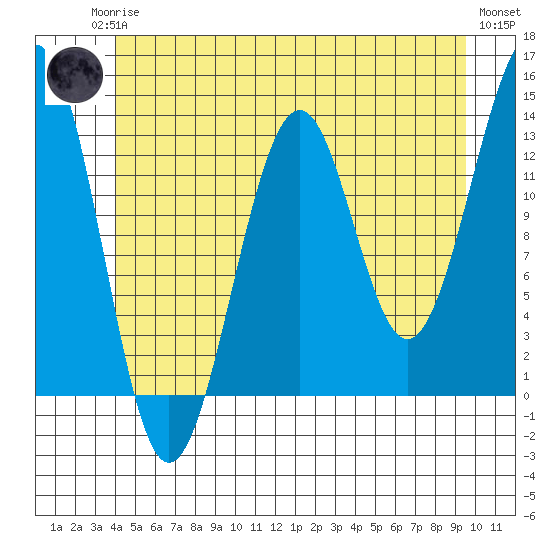 Vallendar Point tide chart for Sunday, June 14, 2026