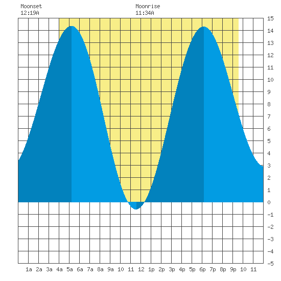 Vallendar Point tide chart for Saturday, June 20, 2026