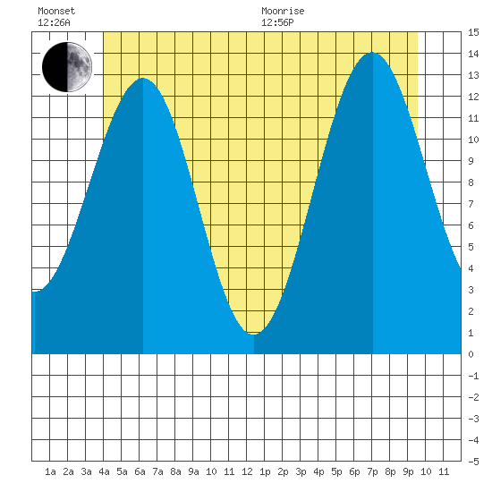 Vallendar Point tide chart for Sunday, June 21, 2026