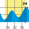 Vallendar Point tide chart for Wednesday, June 24, 2026