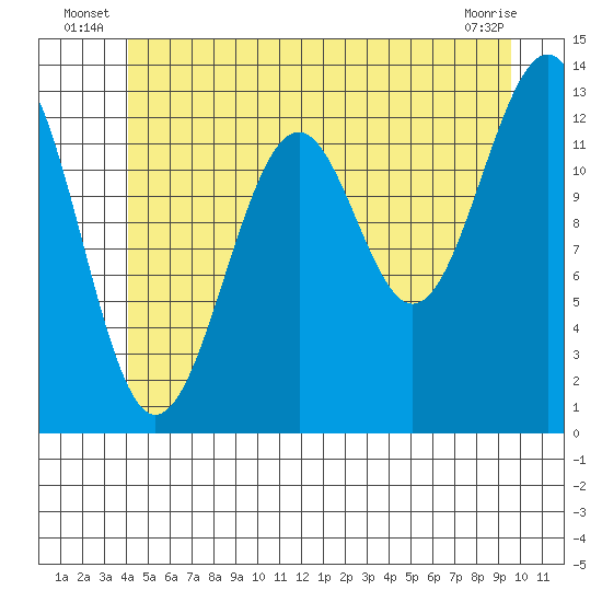 Vallendar Point tide chart for Friday, June 26, 2026