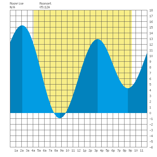 Vallendar Point tide chart for Tuesday, June 2, 2026