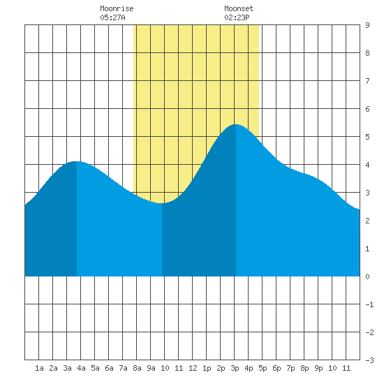 Vancouver tide chart for Sunday, January 10, 2021