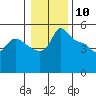 Vancouver tide chart for Sunday, January 10, 2021
