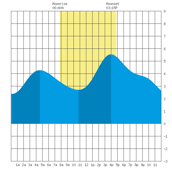 Vancouver tide chart for Monday, January 11, 2021