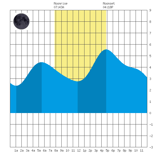 Vancouver tide chart for Tuesday, January 12, 2021