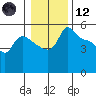 Vancouver tide chart for Tuesday, January 12, 2021