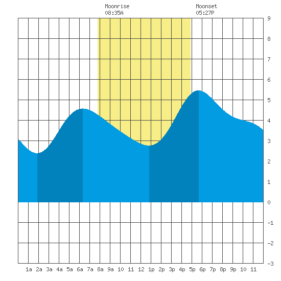 Vancouver tide chart for Wednesday, January 13, 2021