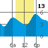 Vancouver tide chart for Wednesday, January 13, 2021