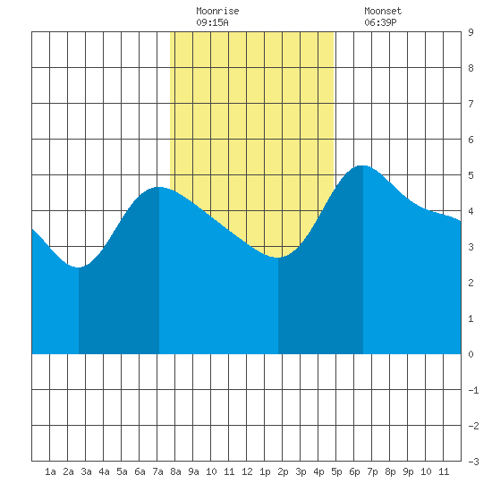 Vancouver tide chart for Thursday, January 14, 2021