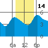 Vancouver tide chart for Thursday, January 14, 2021