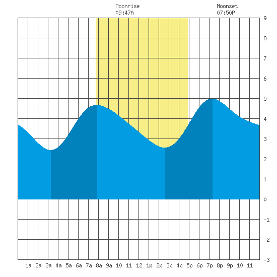 Vancouver tide chart for Friday, January 15, 2021