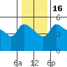 Vancouver tide chart for Saturday, January 16, 2021
