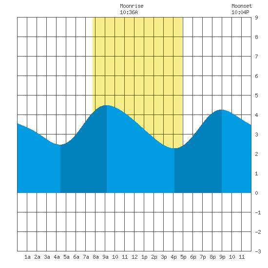 Vancouver tide chart for Sunday, January 17, 2021
