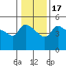 Vancouver tide chart for Sunday, January 17, 2021