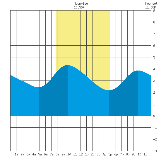 Vancouver tide chart for Monday, January 18, 2021