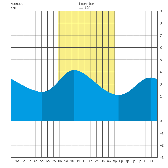 Vancouver tide chart for Tuesday, January 19, 2021