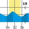 Vancouver tide chart for Tuesday, January 19, 2021