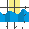 Vancouver tide chart for Friday, January 1, 2021
