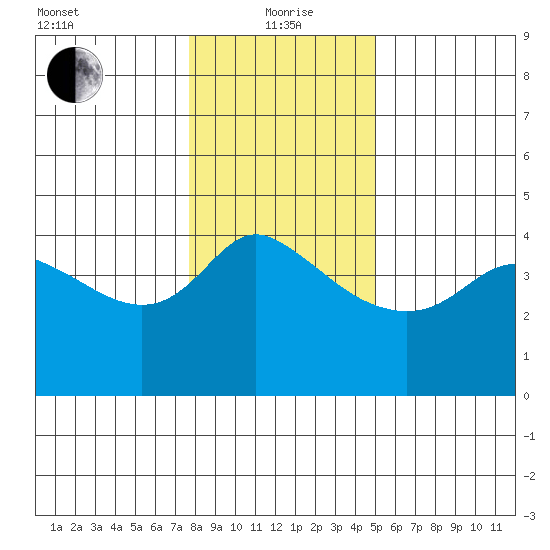 Vancouver tide chart for Wednesday, January 20, 2021