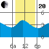 Vancouver tide chart for Wednesday, January 20, 2021