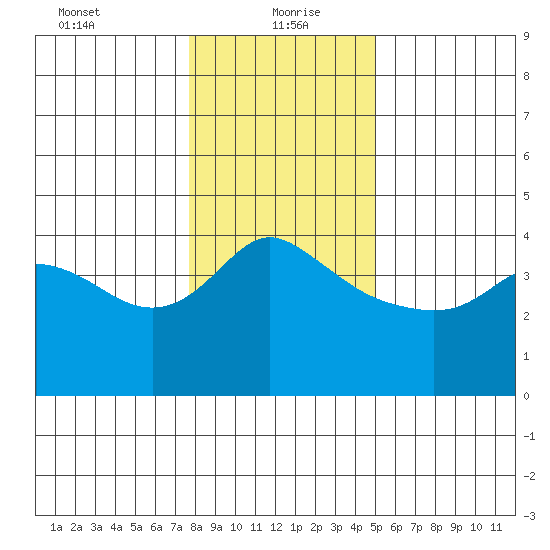 Vancouver tide chart for Thursday, January 21, 2021