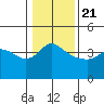 Vancouver tide chart for Thursday, January 21, 2021