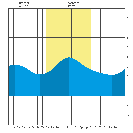 Vancouver tide chart for Friday, January 22, 2021