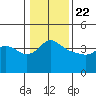 Vancouver tide chart for Friday, January 22, 2021