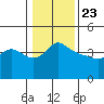 Vancouver tide chart for Saturday, January 23, 2021