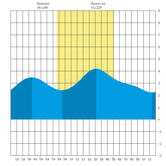 Vancouver tide chart for Sunday, January 24, 2021