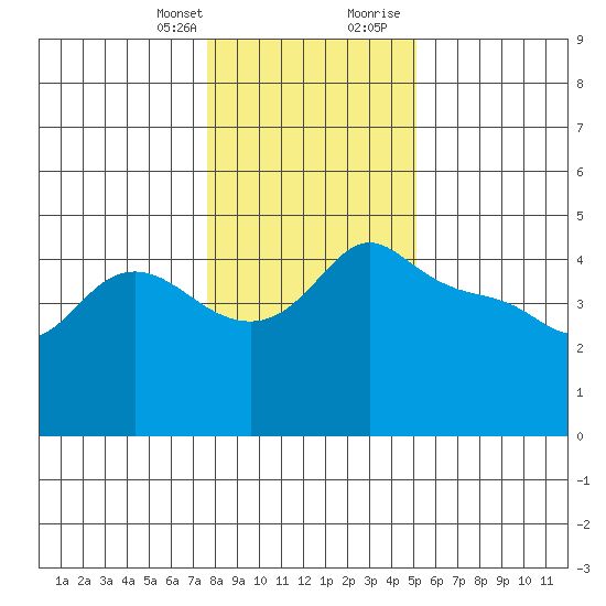 Vancouver tide chart for Monday, January 25, 2021